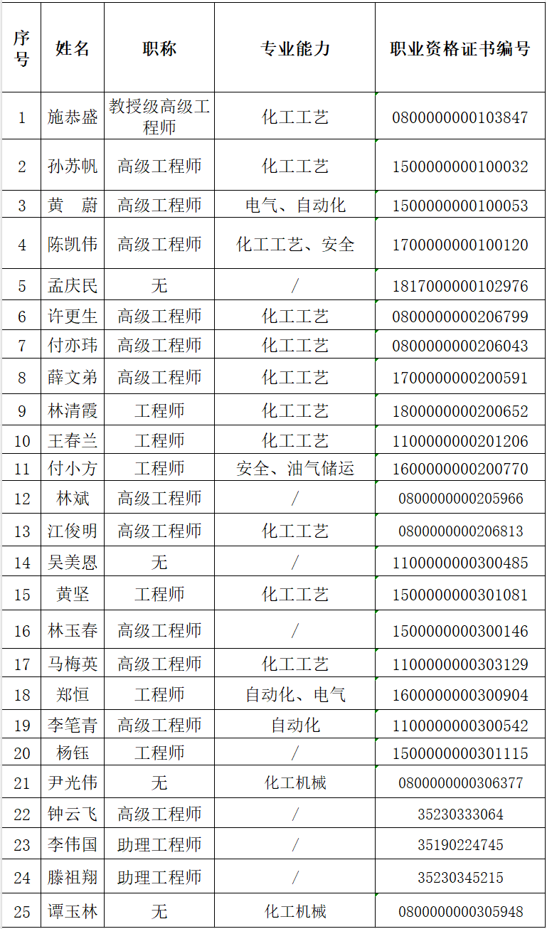 專職安全評價師(圖1)